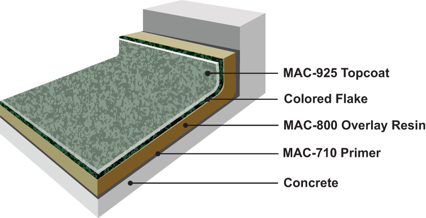 MAC-Guard Self-Leveling Colored Flake Overlay-Floor_Chart