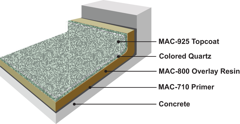 MAC-Guard Self-Leveling Colored Quartz Overlay-Floor_Chart